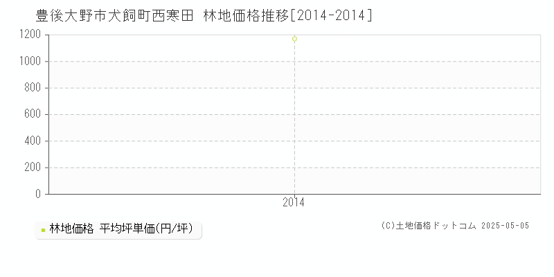 犬飼町西寒田(豊後大野市)の林地価格推移グラフ(坪単価)[2014-2014年]