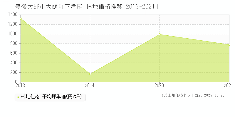 豊後大野市犬飼町下津尾の林地価格推移グラフ 