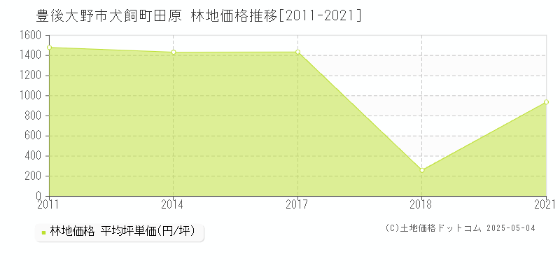 犬飼町田原(豊後大野市)の林地価格推移グラフ(坪単価)[2011-2021年]