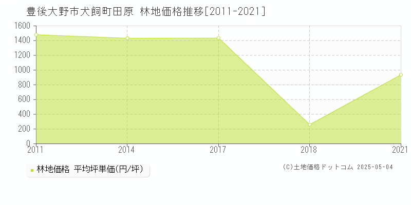 豊後大野市犬飼町田原の林地価格推移グラフ 