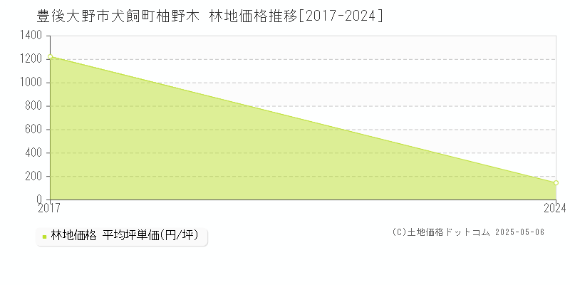 犬飼町柚野木(豊後大野市)の林地価格推移グラフ(坪単価)[2017-2024年]