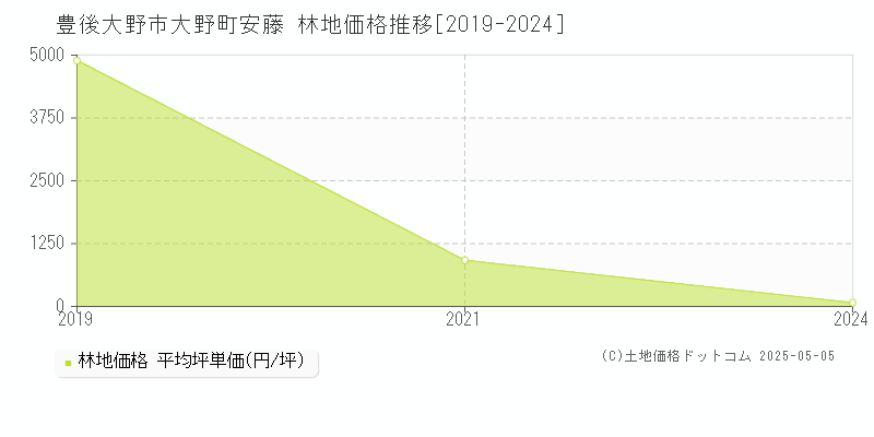 大野町安藤(豊後大野市)の林地価格推移グラフ(坪単価)[2019-2024年]