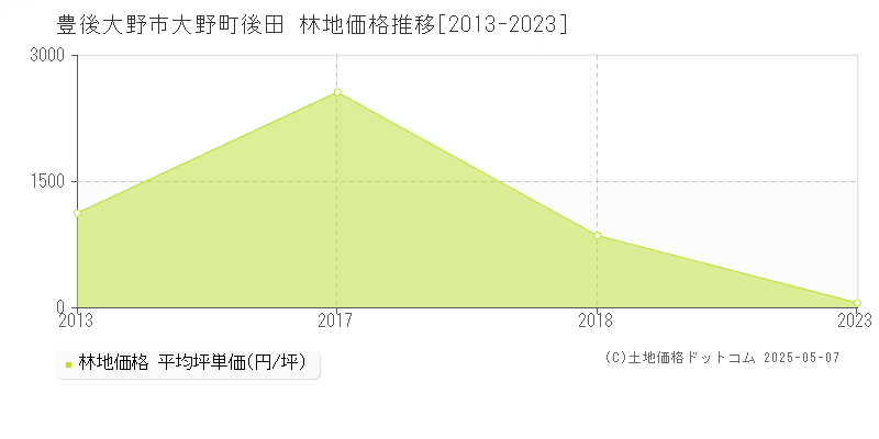 大野町後田(豊後大野市)の林地価格推移グラフ(坪単価)[2013-2023年]