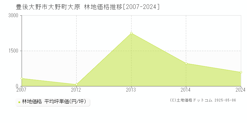 大野町大原(豊後大野市)の林地価格推移グラフ(坪単価)[2007-2024年]