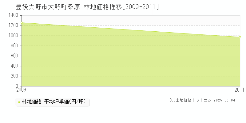 大野町桑原(豊後大野市)の林地価格推移グラフ(坪単価)[2009-2011年]