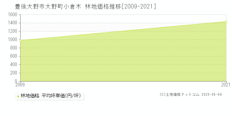 大野町小倉木(豊後大野市)の林地価格推移グラフ(坪単価)[2009-2021年]