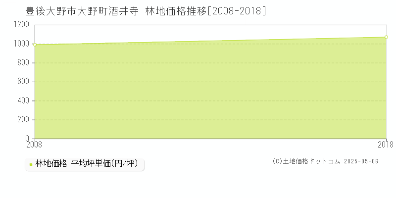 大野町酒井寺(豊後大野市)の林地価格推移グラフ(坪単価)[2008-2018年]