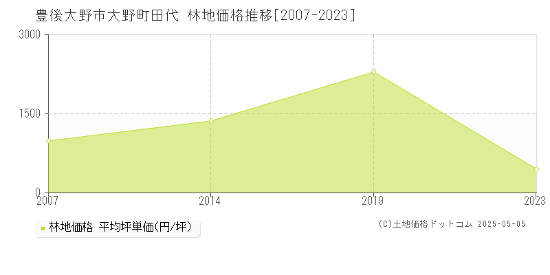 大野町田代(豊後大野市)の林地価格推移グラフ(坪単価)[2007-2023年]