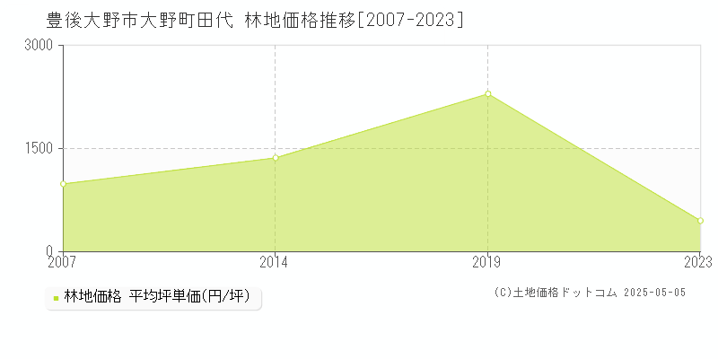 豊後大野市大野町田代の林地価格推移グラフ 