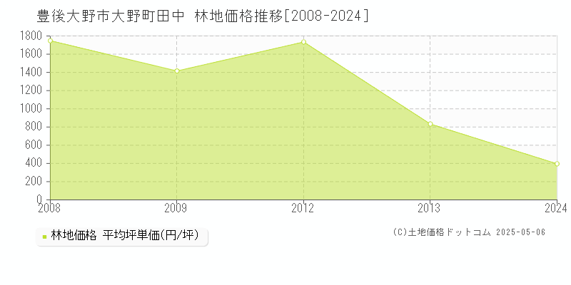 大野町田中(豊後大野市)の林地価格推移グラフ(坪単価)[2008-2024年]