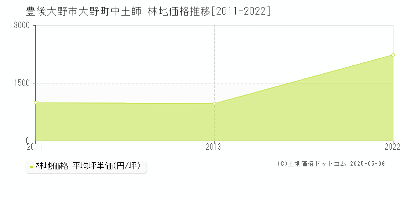 大野町中土師(豊後大野市)の林地価格推移グラフ(坪単価)[2011-2022年]