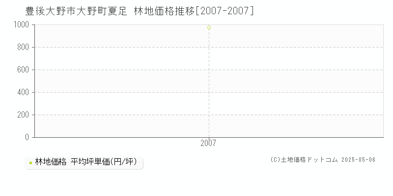 大野町夏足(豊後大野市)の林地価格推移グラフ(坪単価)[2007-2007年]