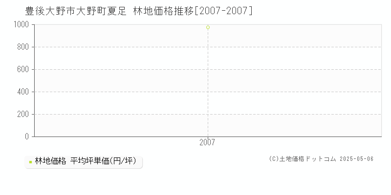 豊後大野市大野町夏足の林地価格推移グラフ 