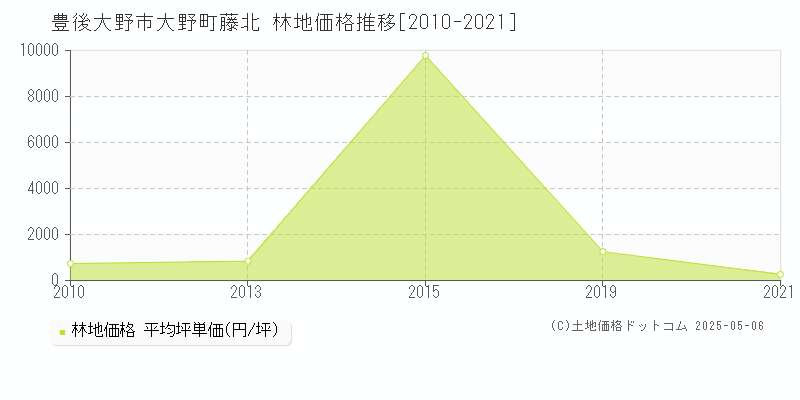 大野町藤北(豊後大野市)の林地価格推移グラフ(坪単価)[2010-2021年]