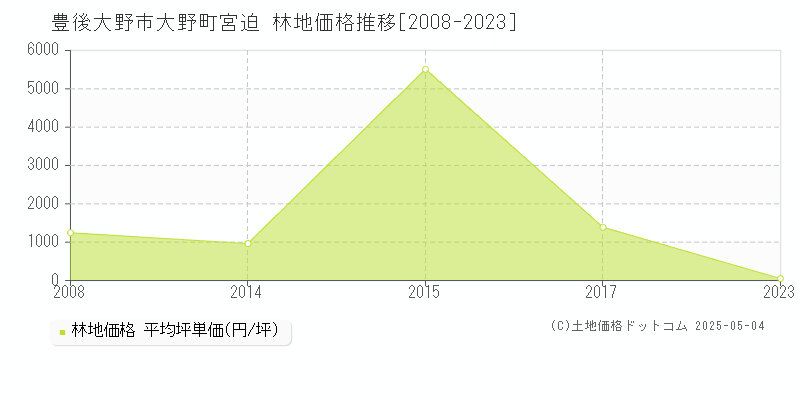 大野町宮迫(豊後大野市)の林地価格推移グラフ(坪単価)[2008-2023年]