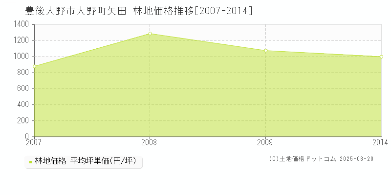 大野町矢田(豊後大野市)の林地価格推移グラフ(坪単価)[2007-2014年]