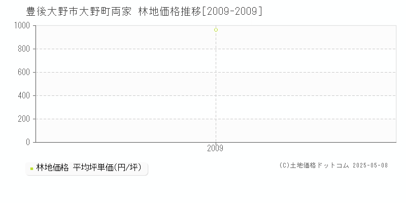 大野町両家(豊後大野市)の林地価格推移グラフ(坪単価)[2009-2009年]