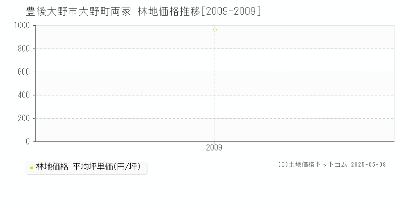 豊後大野市大野町両家の林地価格推移グラフ 