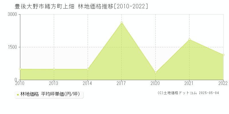 緒方町上畑(豊後大野市)の林地価格推移グラフ(坪単価)[2010-2022年]