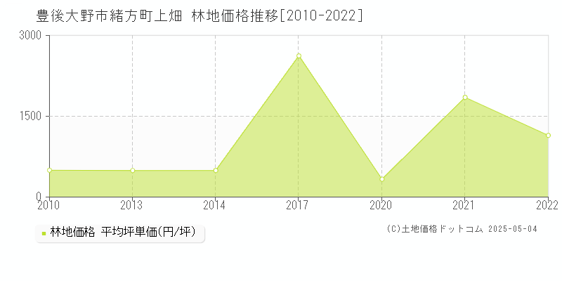 豊後大野市緒方町上畑の林地価格推移グラフ 