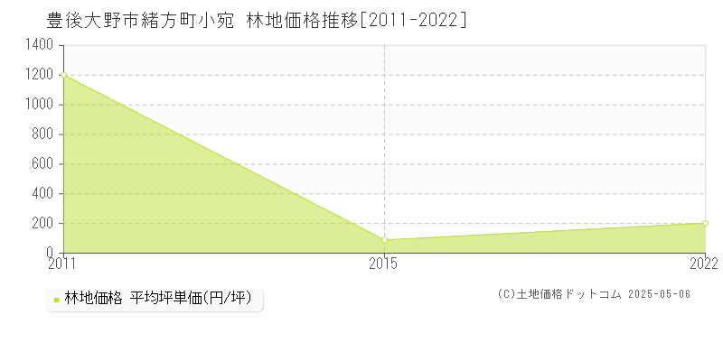 緒方町小宛(豊後大野市)の林地価格推移グラフ(坪単価)[2011-2022年]