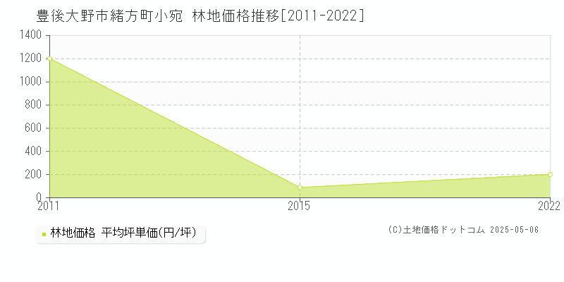 豊後大野市緒方町小宛の林地価格推移グラフ 