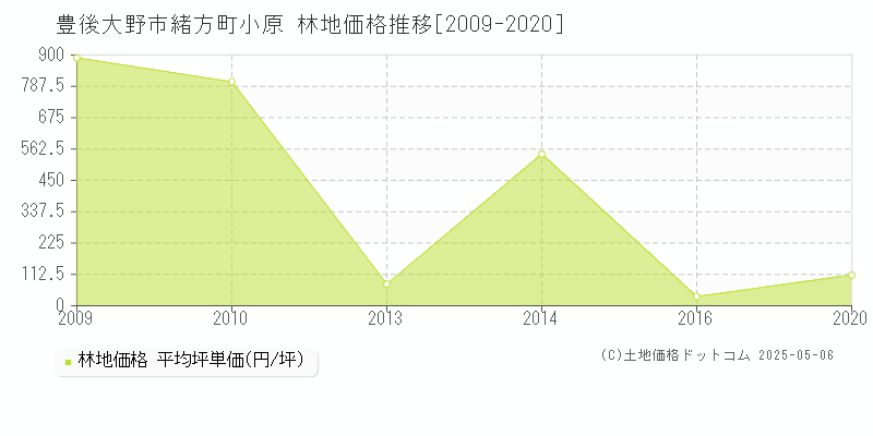 緒方町小原(豊後大野市)の林地価格推移グラフ(坪単価)[2009-2020年]