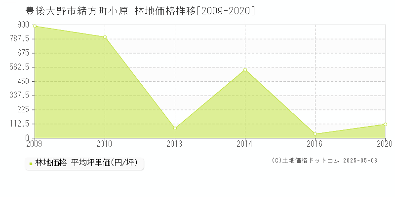 豊後大野市緒方町小原の林地価格推移グラフ 