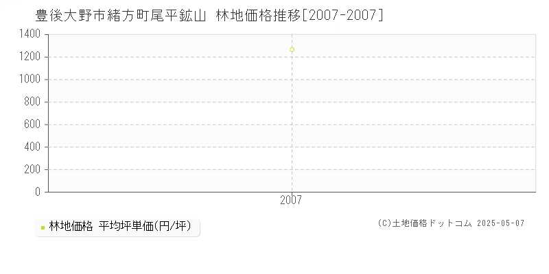 緒方町尾平鉱山(豊後大野市)の林地価格推移グラフ(坪単価)[2007-2007年]