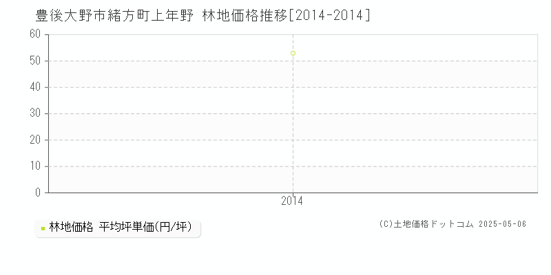 緒方町上年野(豊後大野市)の林地価格推移グラフ(坪単価)[2014-2014年]