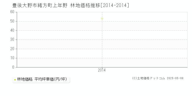 豊後大野市緒方町上年野の林地価格推移グラフ 