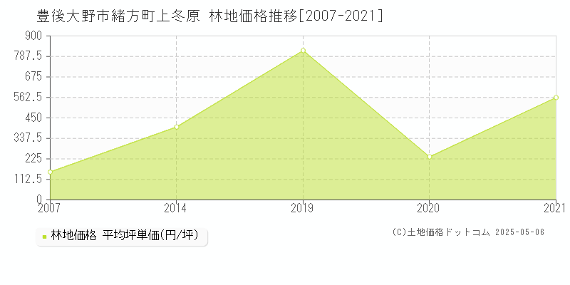 緒方町上冬原(豊後大野市)の林地価格推移グラフ(坪単価)[2007-2021年]