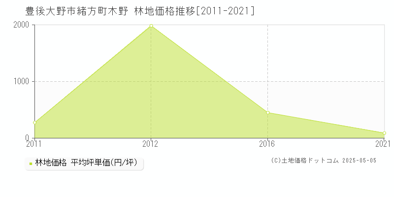 緒方町木野(豊後大野市)の林地価格推移グラフ(坪単価)[2011-2021年]