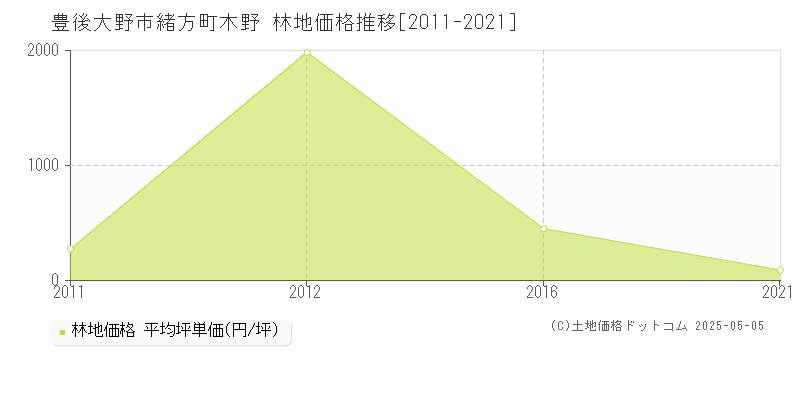 豊後大野市緒方町木野の林地価格推移グラフ 