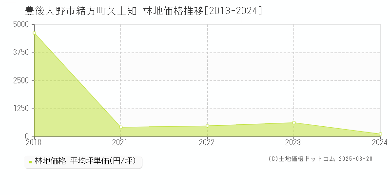 緒方町久土知(豊後大野市)の林地価格推移グラフ(坪単価)[2018-2024年]