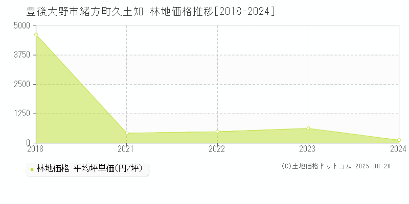 豊後大野市緒方町久土知の林地価格推移グラフ 