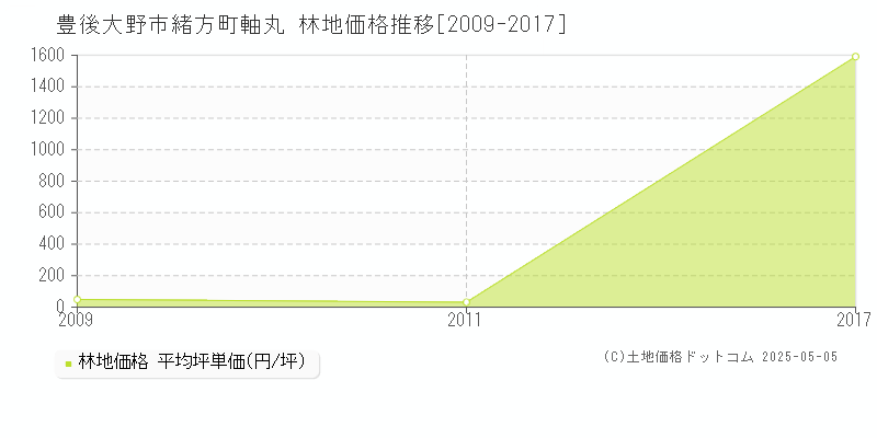 緒方町軸丸(豊後大野市)の林地価格推移グラフ(坪単価)[2009-2017年]