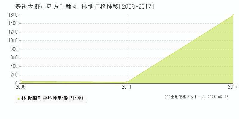 豊後大野市緒方町軸丸の林地価格推移グラフ 