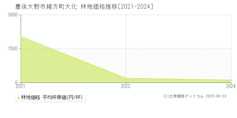 緒方町大化(豊後大野市)の林地価格推移グラフ(坪単価)[2021-2024年]