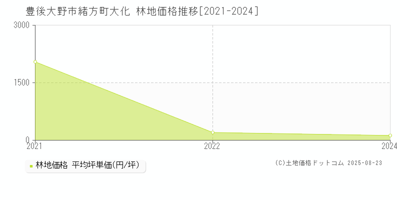 豊後大野市緒方町大化の林地価格推移グラフ 