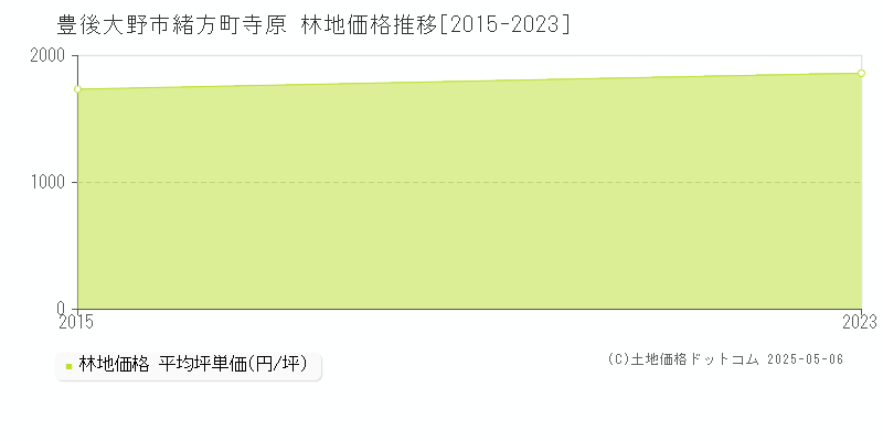 緒方町寺原(豊後大野市)の林地価格推移グラフ(坪単価)[2015-2023年]