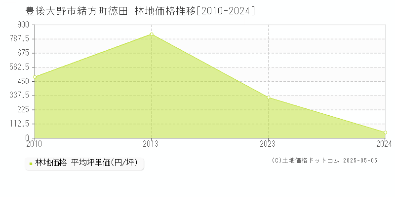 緒方町徳田(豊後大野市)の林地価格推移グラフ(坪単価)[2010-2024年]