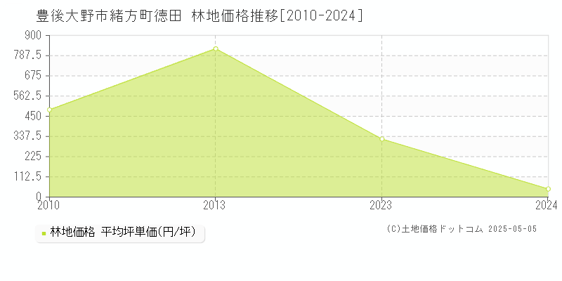 豊後大野市緒方町徳田の林地価格推移グラフ 