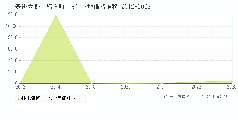 緒方町中野(豊後大野市)の林地価格推移グラフ(坪単価)[2012-2023年]
