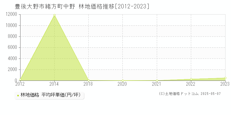 豊後大野市緒方町中野の林地取引事例推移グラフ 