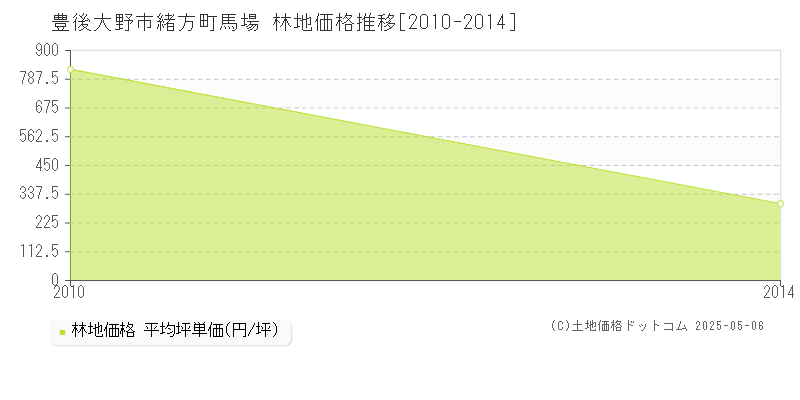 緒方町馬場(豊後大野市)の林地価格推移グラフ(坪単価)[2010-2014年]