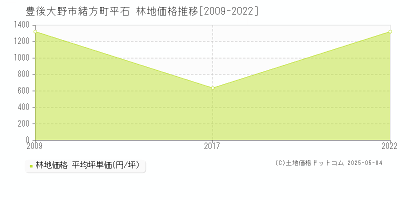 緒方町平石(豊後大野市)の林地価格推移グラフ(坪単価)[2009-2022年]
