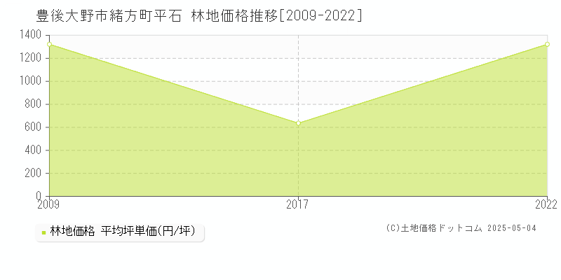 豊後大野市緒方町平石の林地価格推移グラフ 