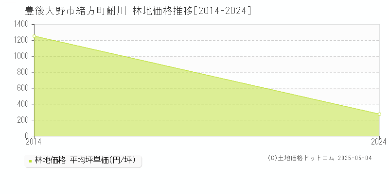 緒方町鮒川(豊後大野市)の林地価格推移グラフ(坪単価)[2014-2024年]