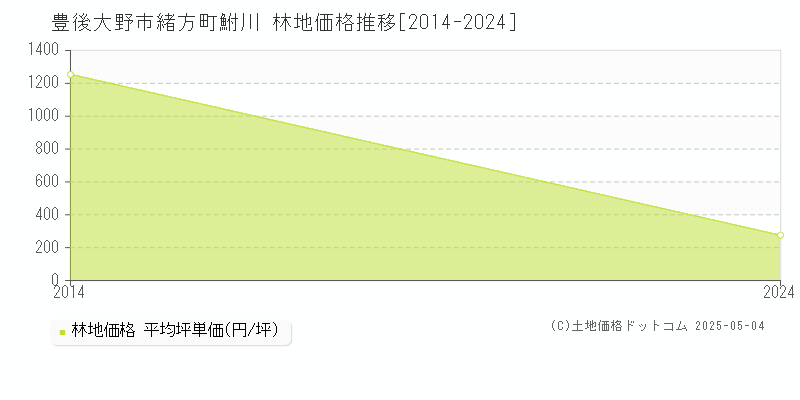 豊後大野市緒方町鮒川の林地価格推移グラフ 